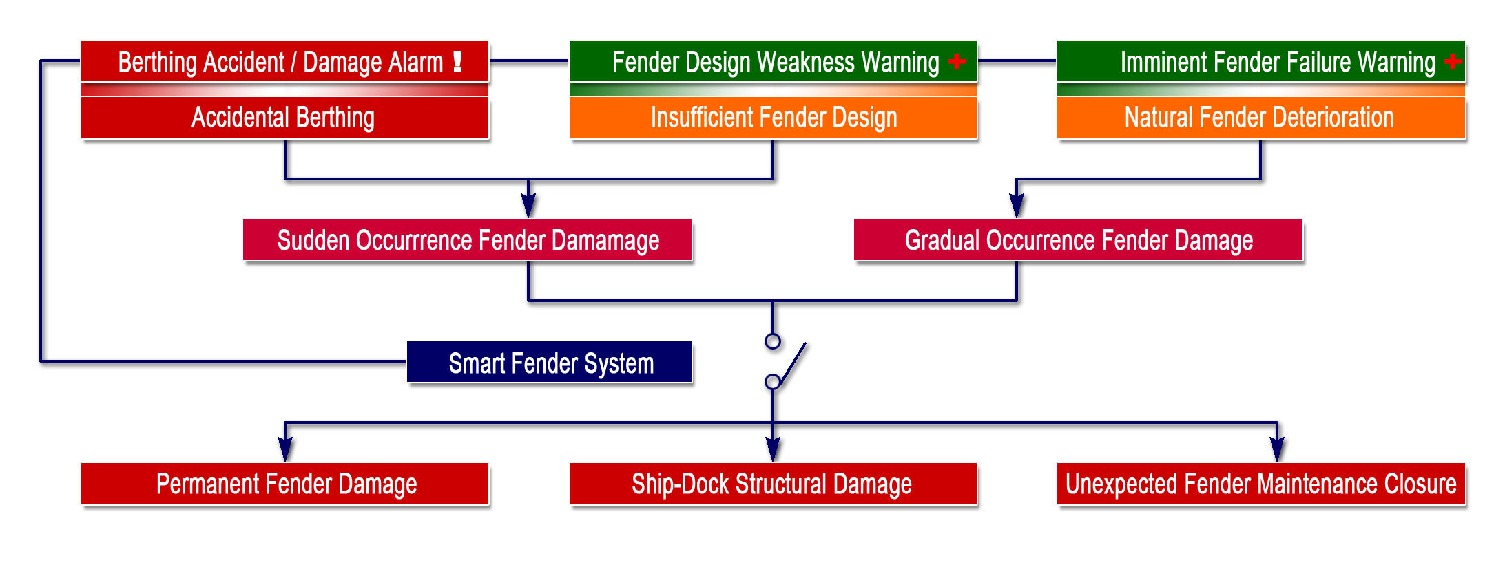 Reducing Fendering Related Costs